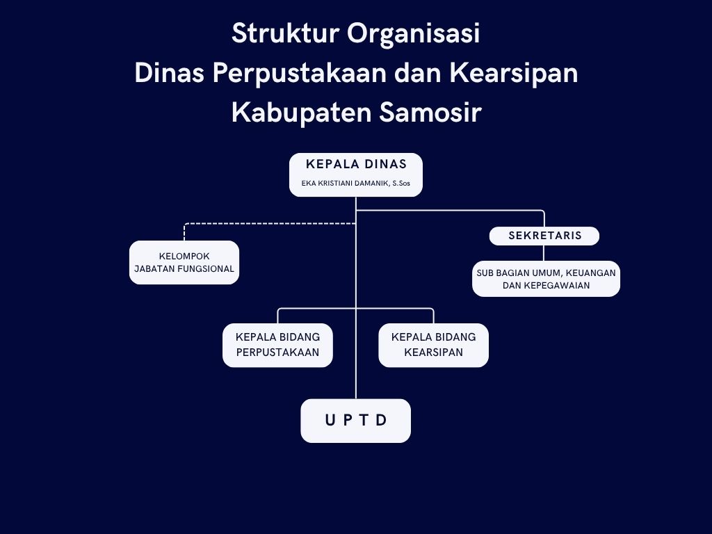 Struktur Organisasi Dinas Perpustakaan dan Kearsipan Kabupaten Samosir